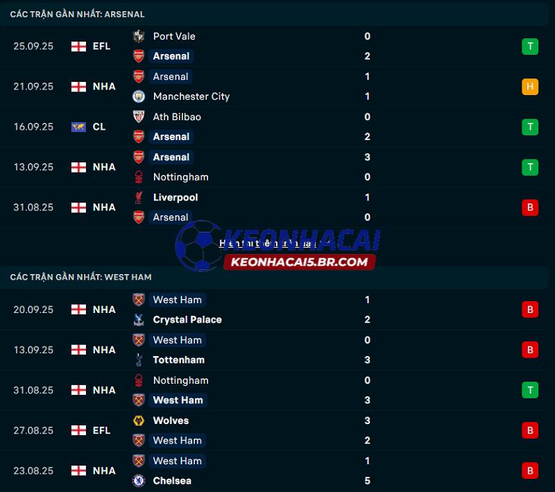 Phong độ gần đây của Arsenal vs West Ham Phong độ gần đây của Arsenal vs West Ham