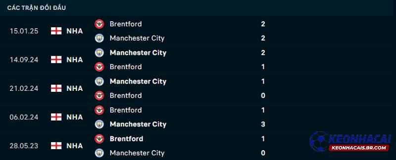Lịch sử đối đầu của Brentford vs Man City Lịch sử đối đầu của Brentford vs Man City