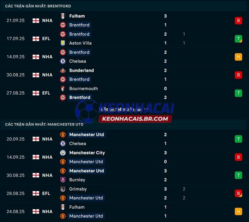 Phong độ gần đây của Brentford vs Man United Phong độ gần đây của Brentford vs Man United