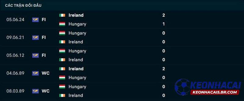 Lịch sử đối đầu Ireland vs Hungary Lịch sử đối đầu Ireland vs Hungary