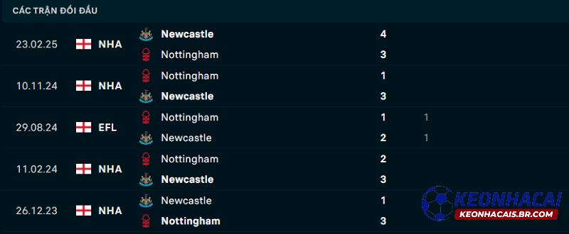Lịch sử đối đầu Newcastle vs Nottingham Lịch sử đối đầu Newcastle vs Nottingham