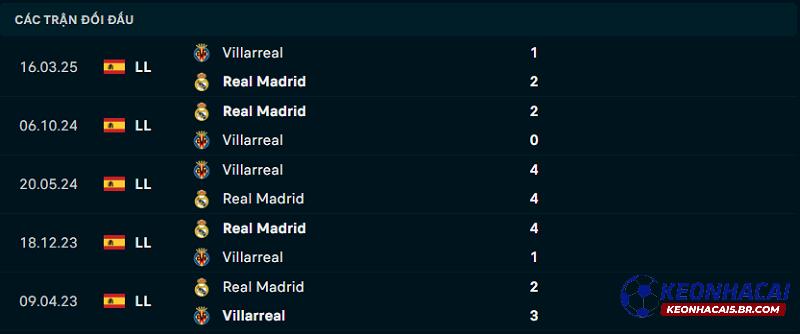 Lịch sử đối đầu Real Madrid vs Villarreal Lịch sử đối đầu Real Madrid vs Villarreal