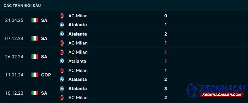 Lịch sử đối đầu của Atalanta vs AC Milan Lịch sử đối đầu của Atalanta vs AC Milan