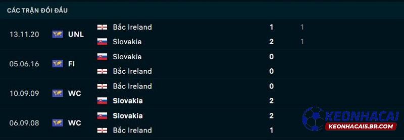 Lịch sử đối đầu của Bắc Ireland vs Slovakia Lịch sử đối đầu của Bắc Ireland vs Slovakia
