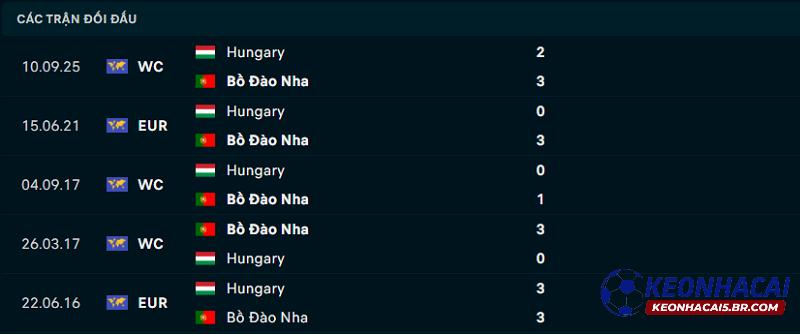 Lịch sử đối đầu Bồ Đào Nha vs Hungary