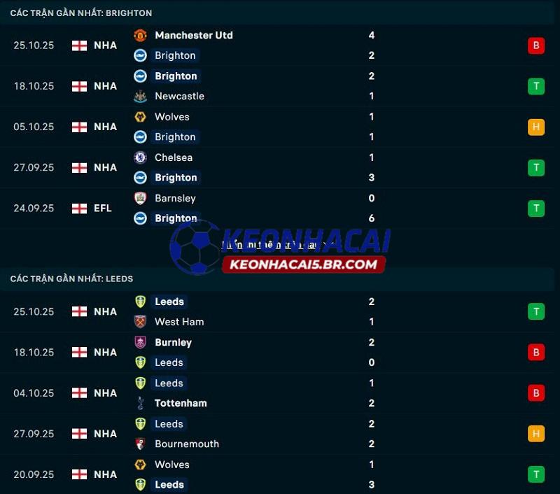 Phong độ gần đây của Brighton vs Leeds United Phong độ gần đây của Brighton vs Leeds United