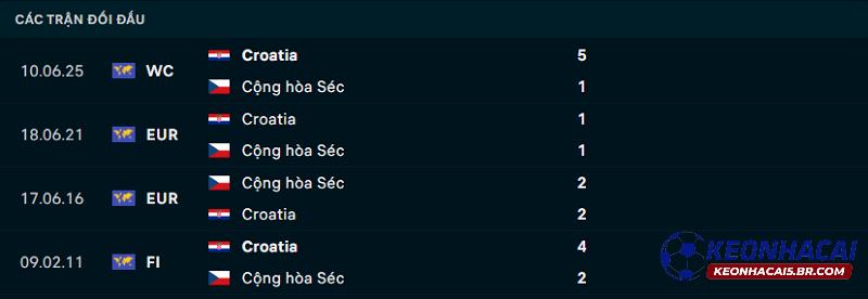 Cộng hòa Séc vs Croatia - Soi kèo bóng đá châu Âu hôm nay ngày 10/10/2025 2 Lịch sử đối đầu của Cộng hòa Séc vs Croatia