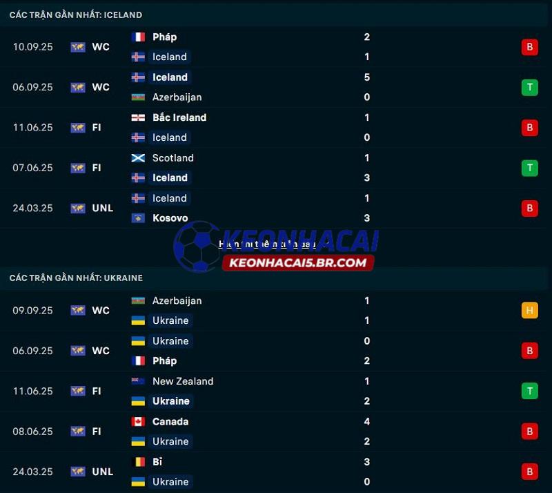 Phong độ gần đây của Iceland vs Ukraine Phong độ gần đây của Iceland vs Ukraine