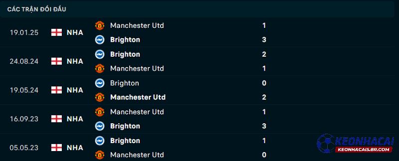 Lịch sử đối đầu Man United vs Brighton Lịch sử đối đầu Man United vs Brighton