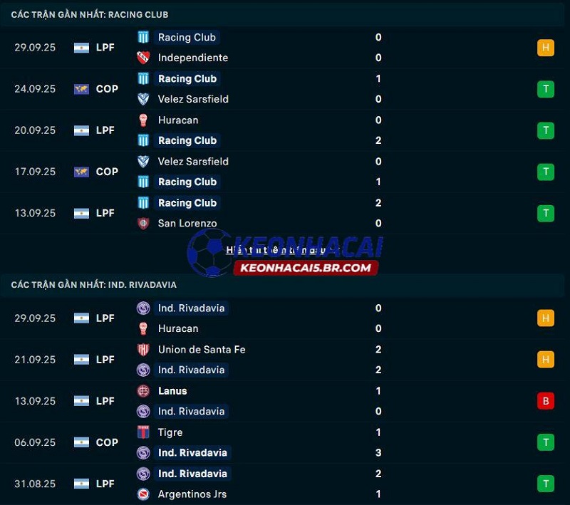 Phong độ gần đây của Racing Club vs Independiente Rivadavia Phong độ gần đây của Racing Club vs Independiente Rivadavia