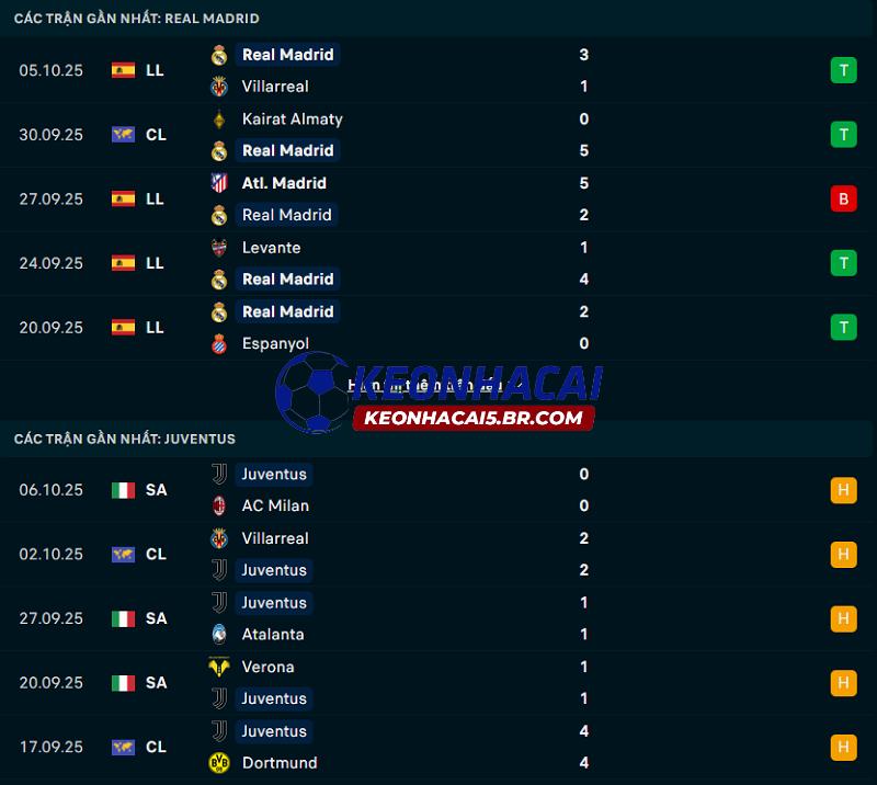 Phong độ gần đây của Real Madrid vs Juventus Phong độ gần đây của Real Madrid vs Juventus