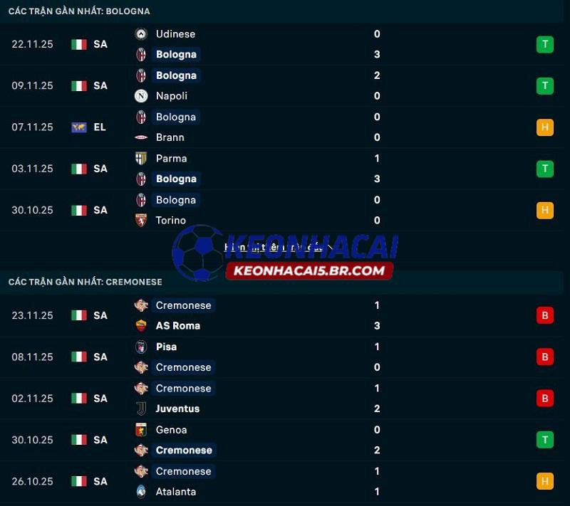 Phong độ gần đây của Bologna vs Cremonese Phong độ gần đây của Bologna vs Cremonese