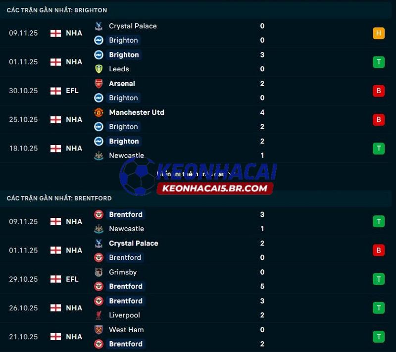Phong độ gần đây của Brighton vs Brentford Phong độ gần đây của Brighton vs Brentford