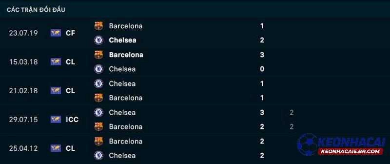 Lịch sử đối đầu Chelsea vs Barcelona Lịch sử đối đầu Chelsea vs Barcelona