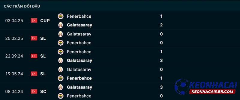 Lịch sử đối đầu Fenerbahce vs Galatasaray Lịch sử đối đầu Fenerbahce vs Galatasaray