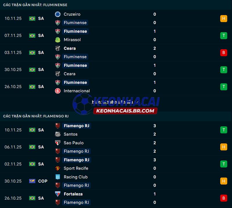 Phong độ gần đây của Fluminense vs Flamengo Phong độ gần đây của Fluminense vs Flamengo