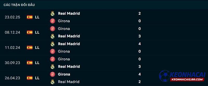 Lịch sử đối đầu Girona vs Real Madrid Lịch sử đối đầu Girona vs Real Madrid