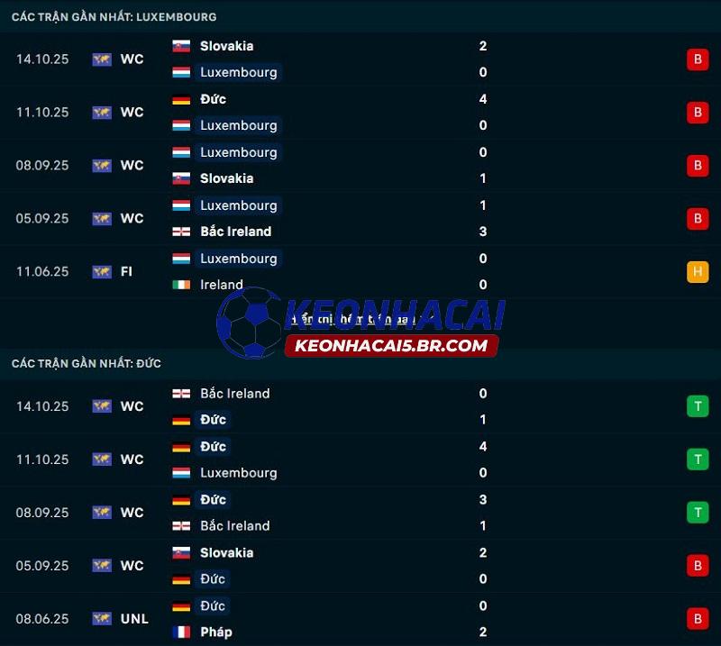 Phong độ gần đây của Luxembourg vs Đức Phong độ gần đây của Luxembourg vs Đức