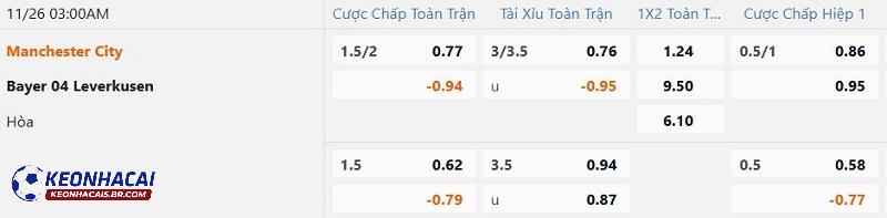 Tỷ lệ soi kèo Man City vs Bayer Leverkusen Tỷ lệ soi kèo Man City vs Bayer Leverkusen