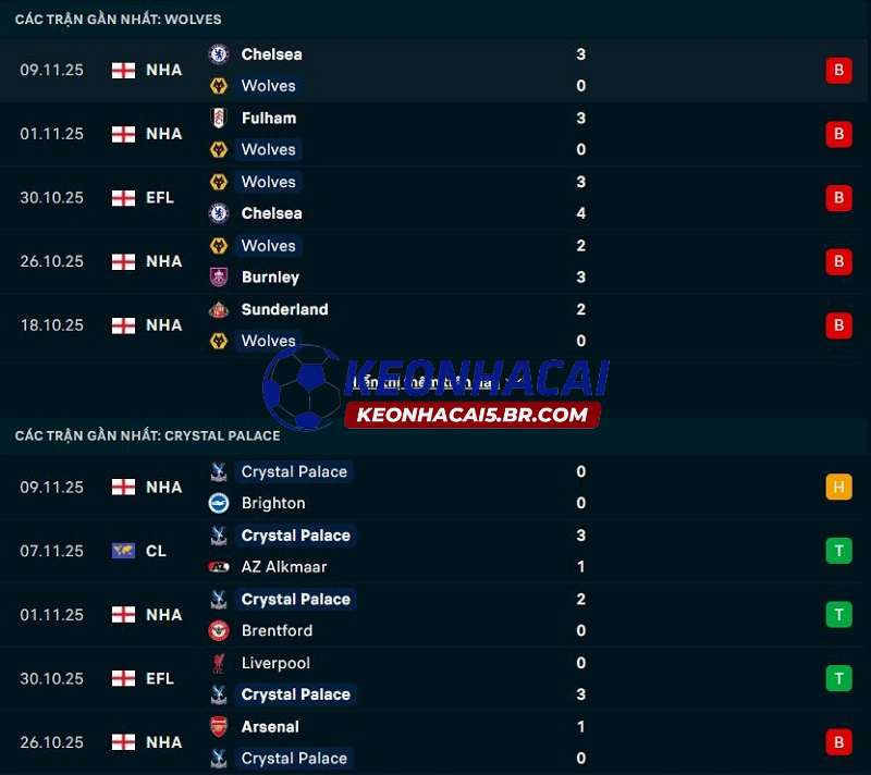 Phong độ gần đây của Wolves vs Crystal Palace Phong độ gần đây của Wolves vs Crystal Palace