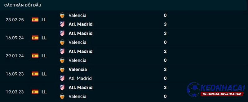Lịch sử đối đầu Atletico Madrid vs Valencia Lịch sử đối đầu Atletico Madrid vs Valencia