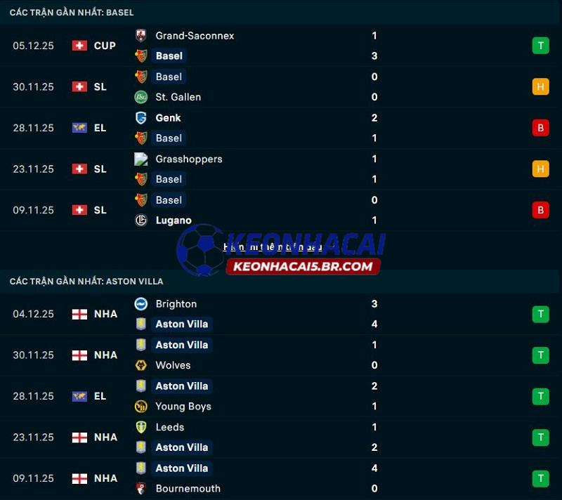 Phong độ gần đây của Basel vs Aston Villa Phong độ gần đây của Basel vs Aston Villa