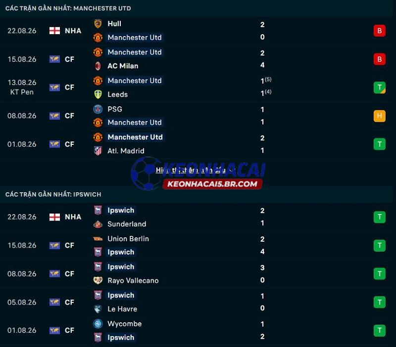Phong độ gần đây của Man United vs Ipswich Town Phong độ gần đây của Man United vs Ipswich Town