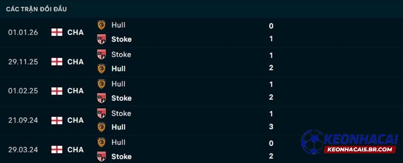 Lịch sử đối đầu Stoke City vs Hull City Lịch sử đối đầu Stoke City vs Hull City