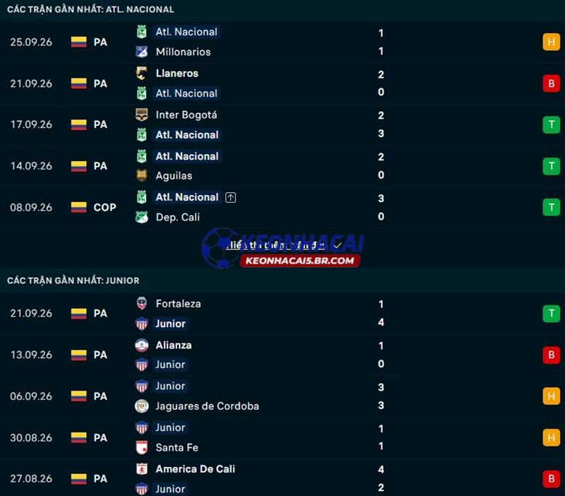 Phong độ gần đây của Atletico Nacional vs Junior FC Phong độ gần đây của Atletico Nacional vs Junior FC