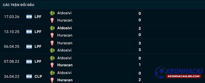 Lịch sử đối đầu Huracan vs Aldosivi Lịch sử đối đầu Huracan vs Aldosivi