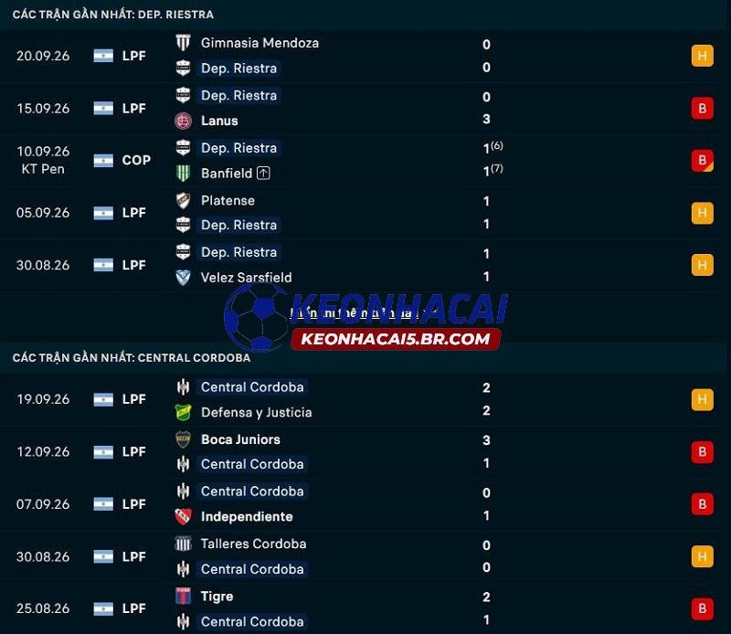 Phong độ gần đây của Riestra vs Central Cordoba Phong độ gần đây của Riestra vs Central Cordoba