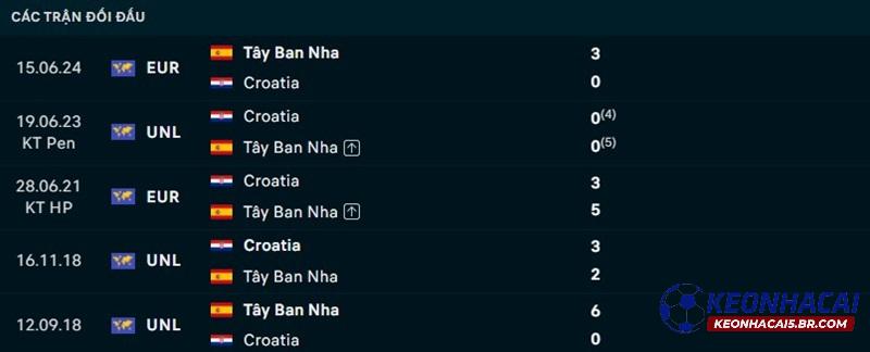 Lịch sử đối đầu Tây Ban Nha vs Croatia Lịch sử đối đầu Tây Ban Nha vs Croatia