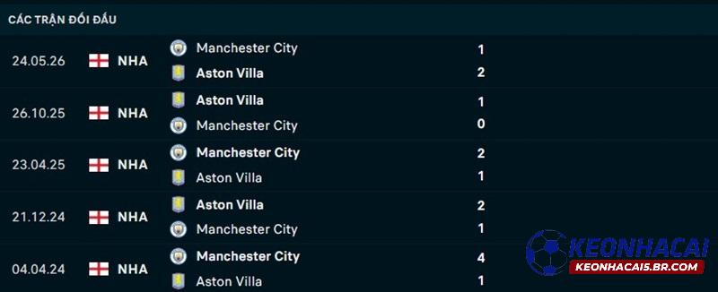 Lịch sử đối đầu Aston Villa vs Man City