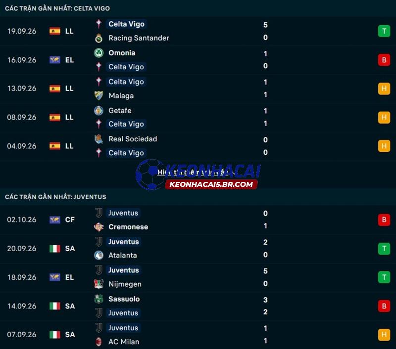 Phong độ gần đây của Celta Vigo vs Juventus Phong độ gần đây của Celta Vigo vs Juventus