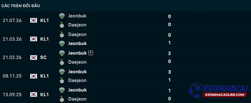 Lịch sử đối đầu Daejeon vs Jeonbuk Lịch sử đối đầu Daejeon vs Jeonbuk