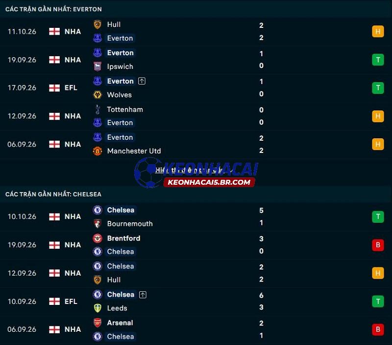 Phong độ gần đây của Everton vs Chelsea Phong độ gần đây của Everton vs Chelsea