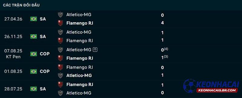 Lịch sử đối đầu Flamengo vs Atletico Mineiro Lịch sử đối đầu Flamengo vs Atletico Mineiro