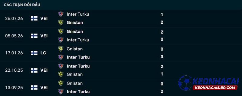 Lịch sử đối đầu Gnistan vs Inter Turku
