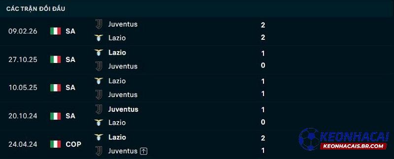 Lịch sử đối đầu Juventus vs Lazio Lịch sử đối đầu Juventus vs Lazio