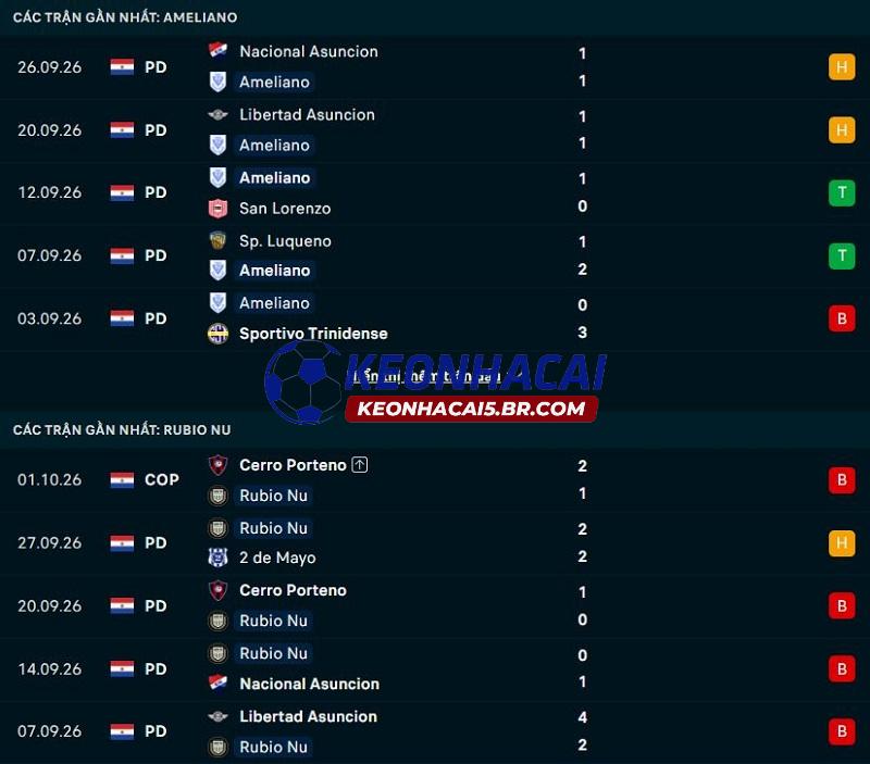 Phong độ gần đây của Sportivo Ameliano vs Rubio Nu Phong độ gần đây của Sportivo Ameliano vs Rubio Nu