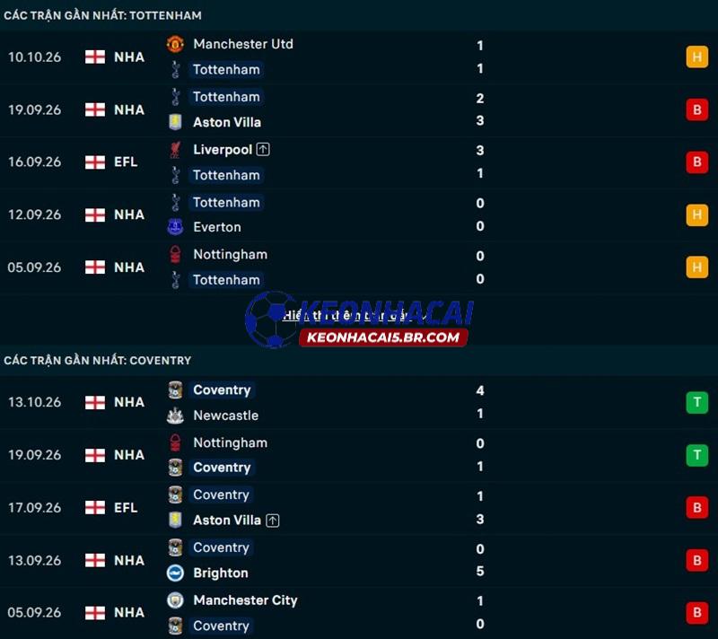 Phong độ gần đây của Tottenham vs Coventry Phong độ gần đây của Tottenham vs Coventry