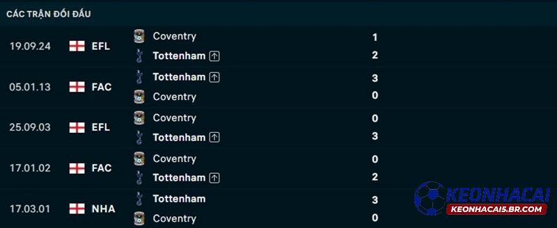 Lịch sử đối đầu Tottenham vs Coventry Lịch sử đối đầu Tottenham vs Coventry